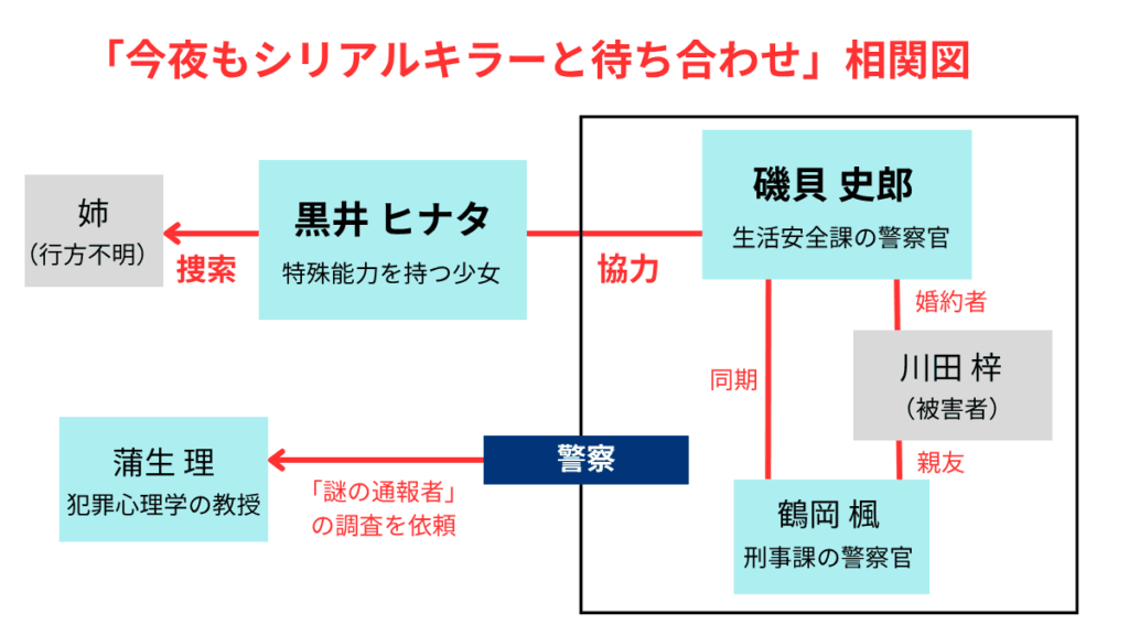 「今夜もシリアルキラーと待ち合わせ」相関図